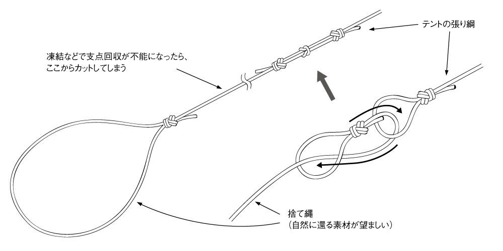 張り綱の固定